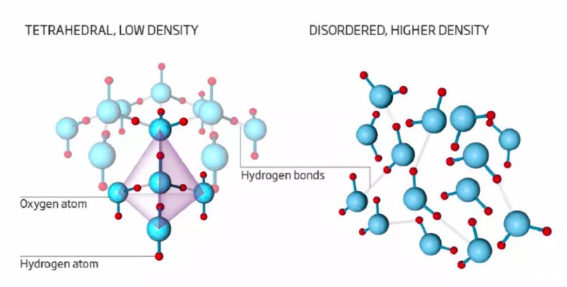 奇怪!水竟是两种液体?地球的生命之源比你想象的更神秘