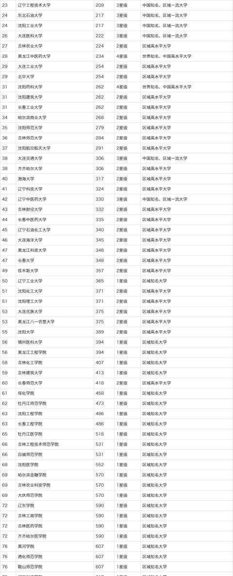 东北地区大学综合实力排行榜，第一不是哈工大，考上算你狠