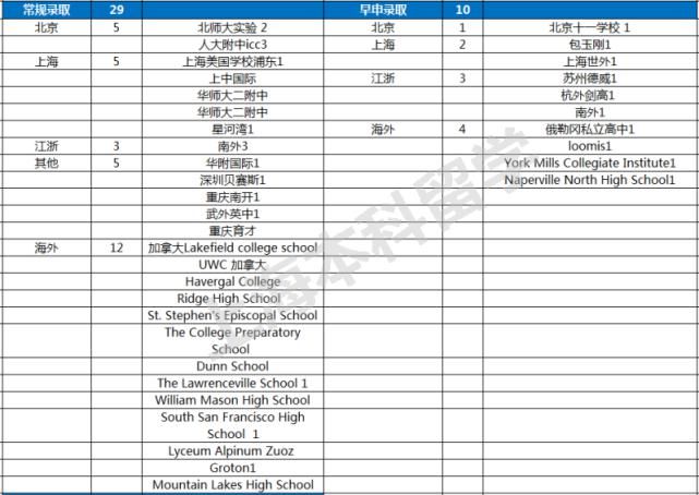 2021申请季TOP大U+文理录取数据全纪录，魔都美本录取大赢家是