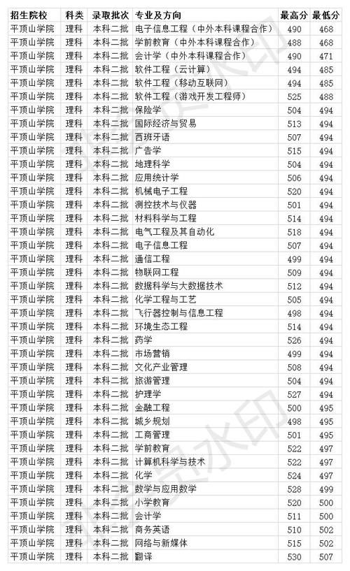 最低|平顶山学院2020年各专业录取分数线 本科最低468分