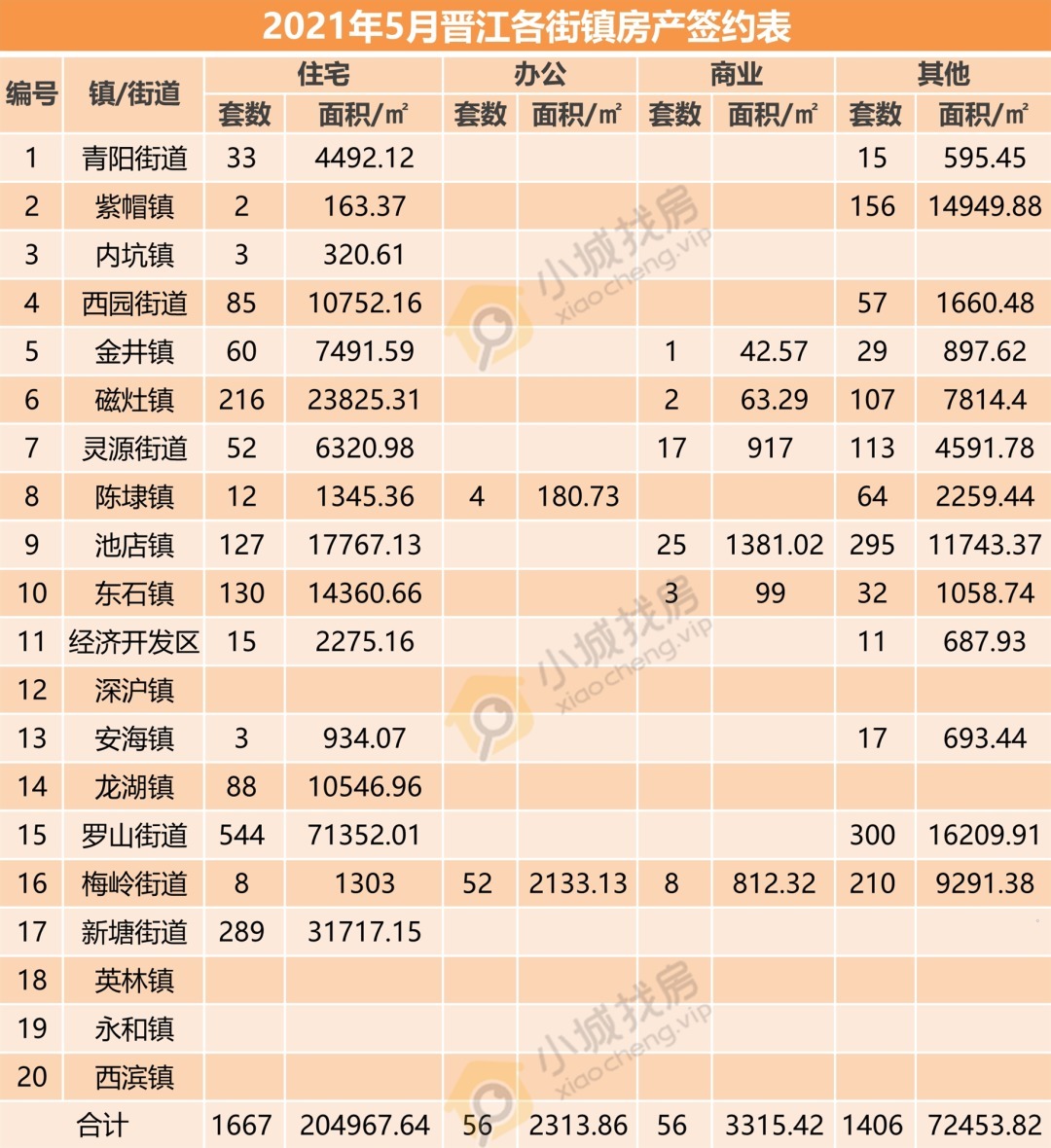 商业类|谁最火？2021年二季度晋江住宅竟卖了4860套！