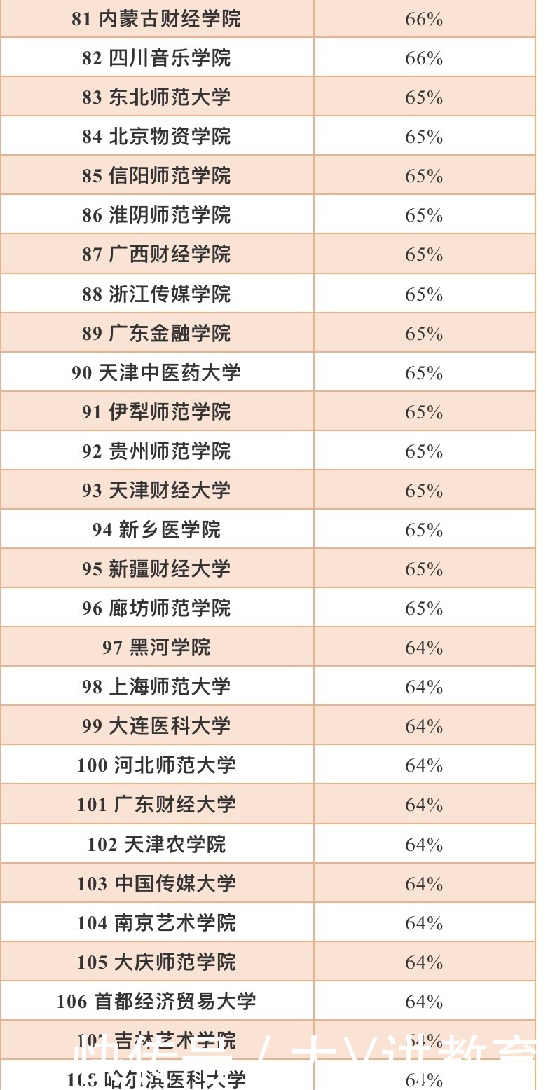 “最难脱单”的大学排名更新,清华大学情况堪忧,第一名出人意料