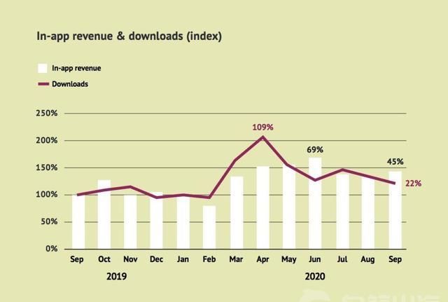 2020年Q2全球独立站App销售额增长54％|数据报告 | Q2