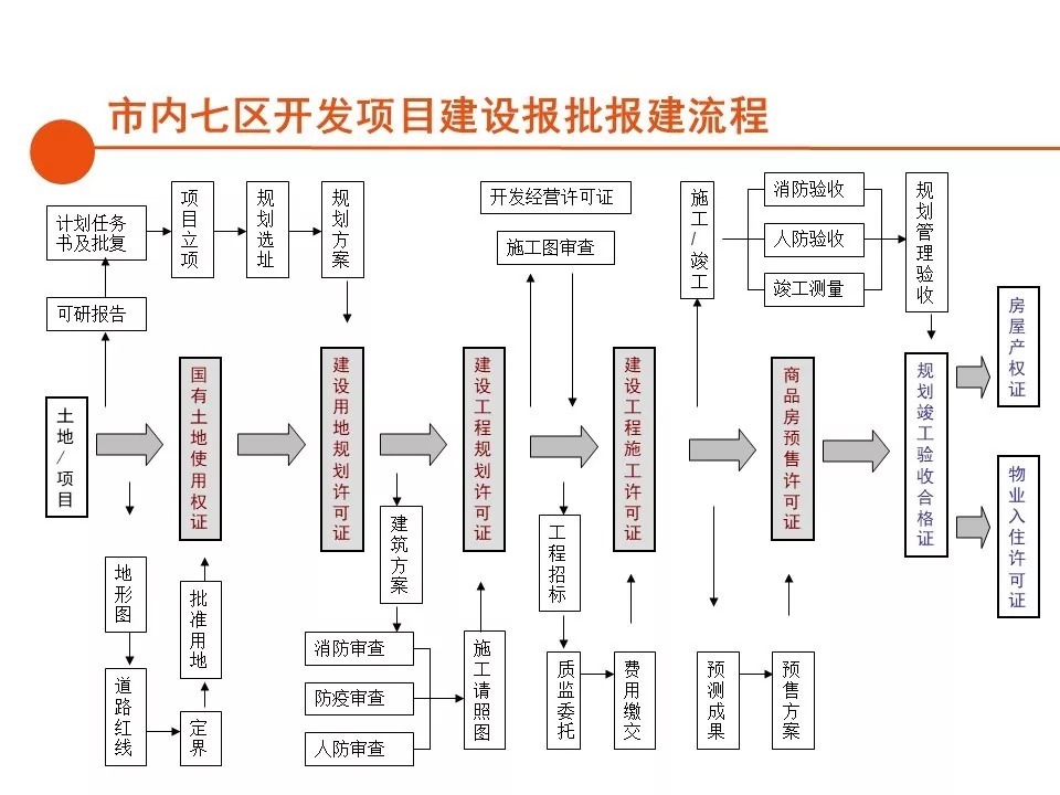报建|房地产开发报建全流程总结,清晰