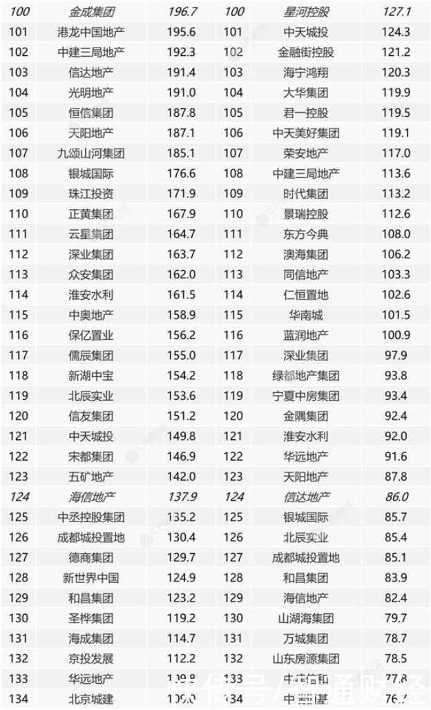 阵营|中指研究院：2021年1-7月中国房地产企业销售业绩TOP200榜单公布 21家房企超千亿