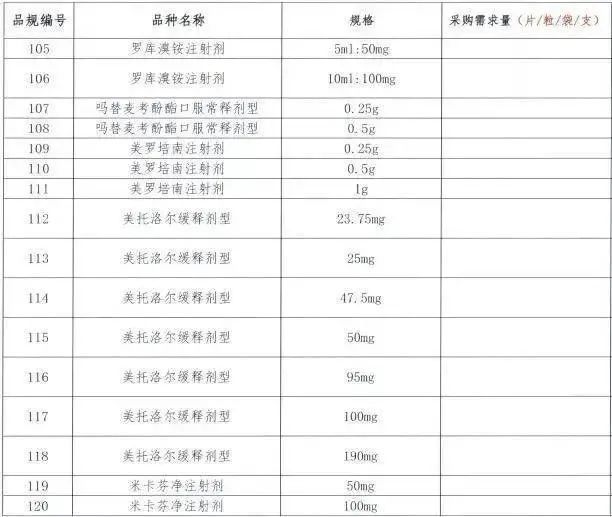 昂丹司琼|第七批国家集采开始报量，或纳入208个药品（含目录）