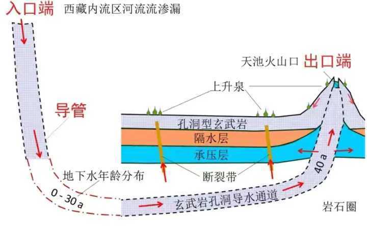 陈建生|长白山天池每年8000万吨水来历不明，专家称来自青藏高原，咋来的