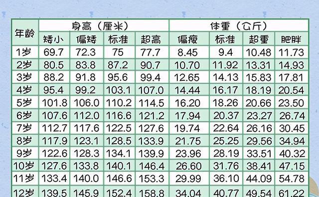 参考|你家娃身高达标没？助力宝宝长高三个“秘密”，附儿童身高参考表