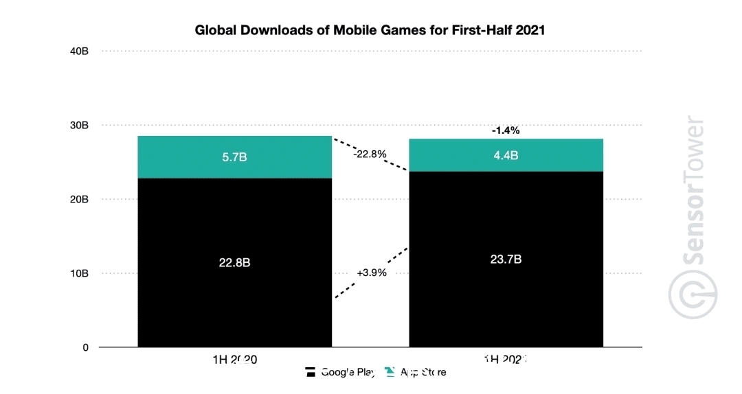 谷歌|2021上半年全球游戏收入曝光，在赚钱上我愿称腾讯为游戏业最强！