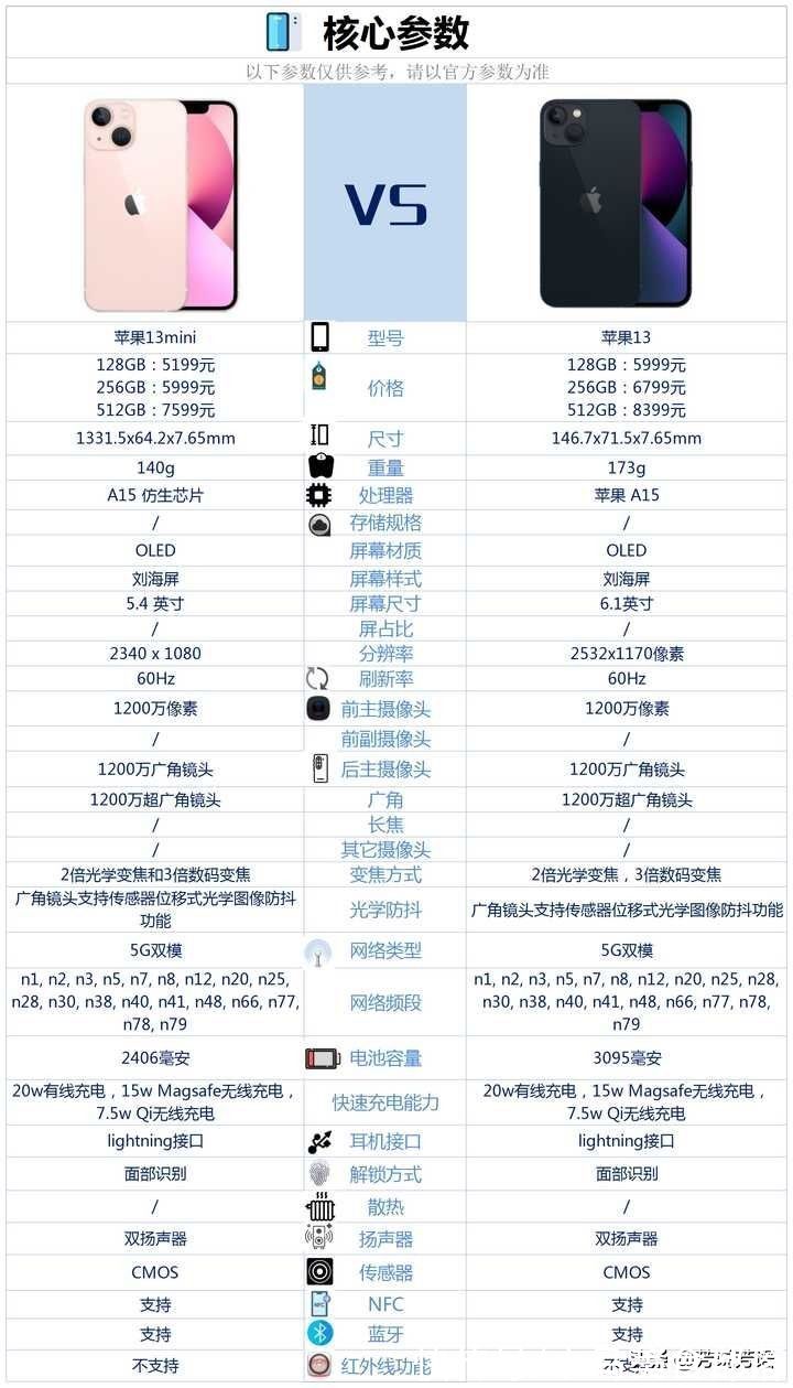 mini|iPhone13mini和iPhone13和上一代相比较有哪些区别？哪款更值得买