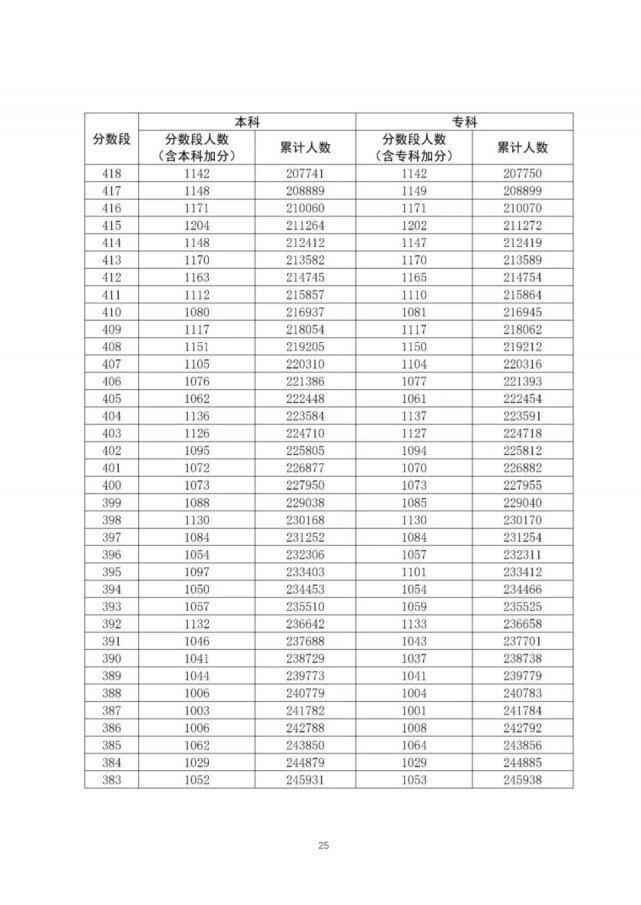 通高校招生|全国20个省市2020年高考成绩一分一段表汇总！2021考生家长收藏！