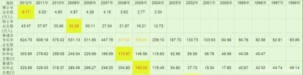 录取率|都说大学生不值钱, 但是你可曾想过中国从小学到大学期间淘汰率有多高！