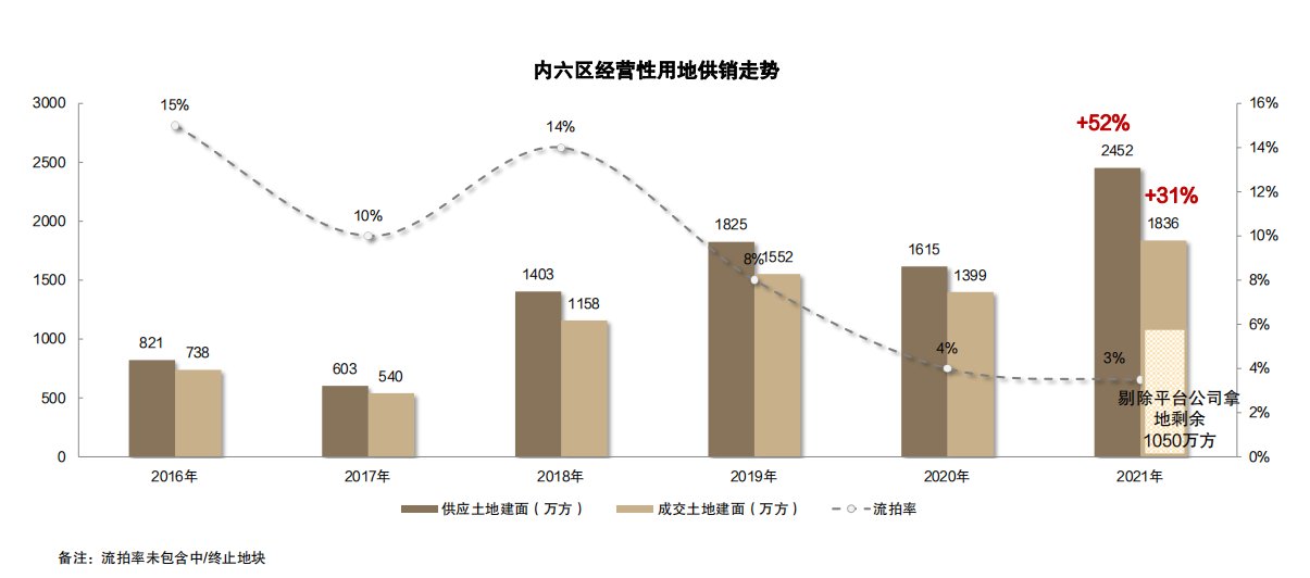 地块|土地推介疯狂