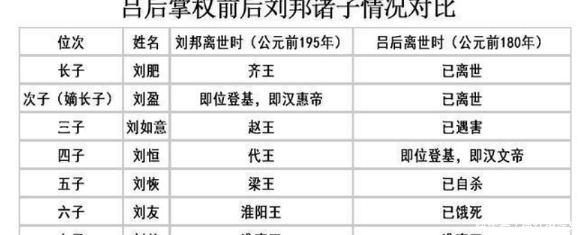 变化|从刘邦离世到吕后离世，刘邦的儿子们到底发生了哪些变化？