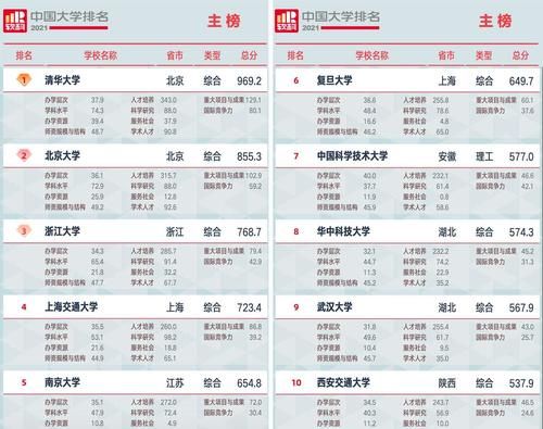 2021中国大学软科排名：清北浙前3，复旦第6，南开低至第20位