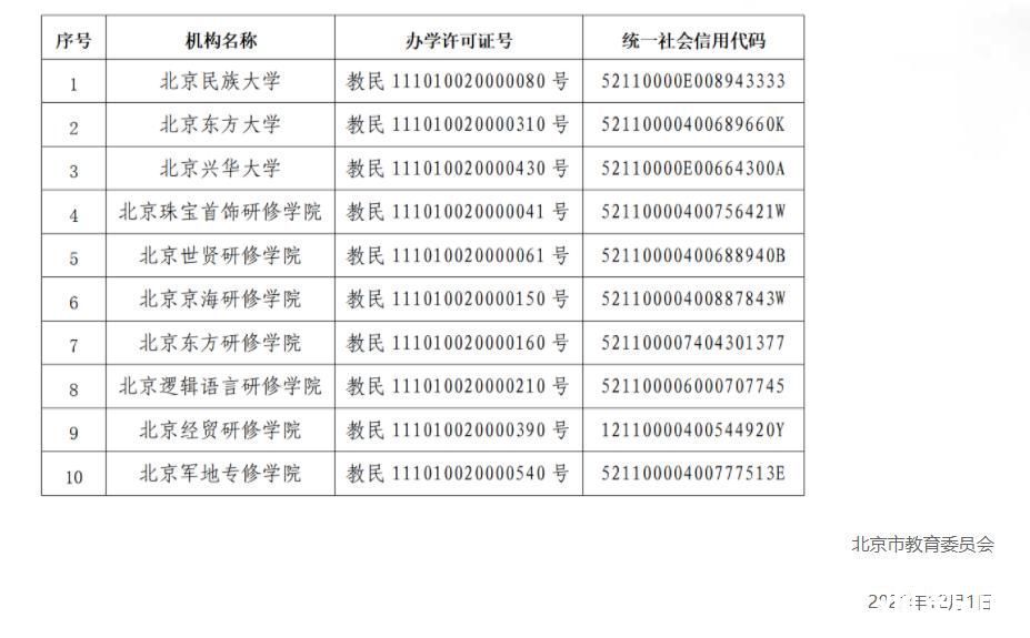 许可证|北京民族大学等10所民办学校办学许可证被废止并注销