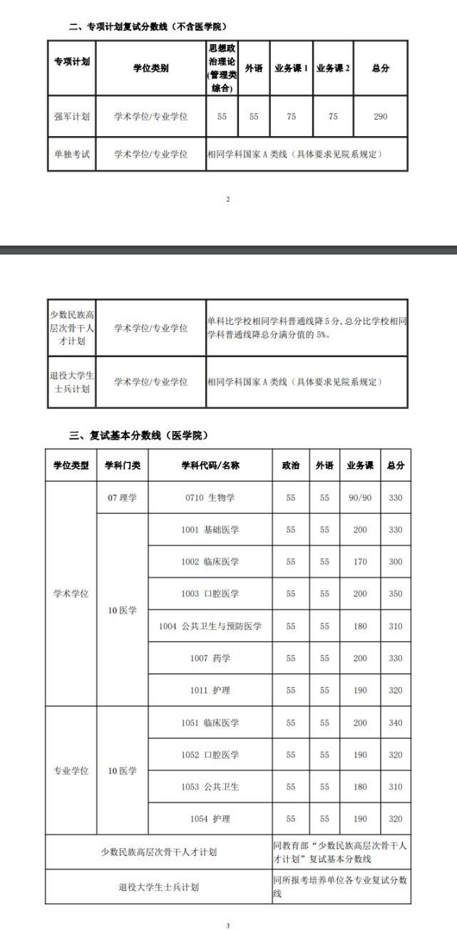 最新！2021年34所自划线院校复试线汇总，持续更新