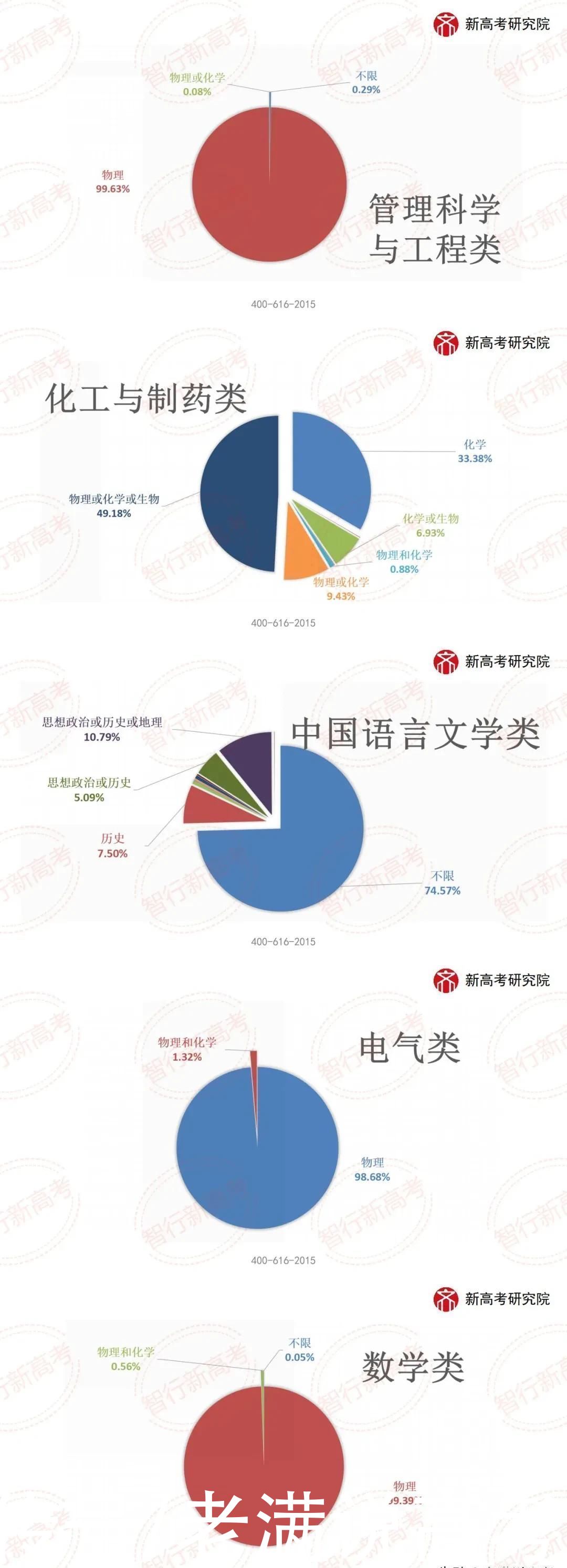 山东2020年专业类投档选科要求分析