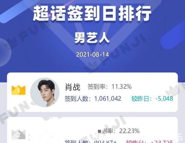 数据|超话改版肖战数据下降，不要掉名次才感到危机，几秒的签到难吗？