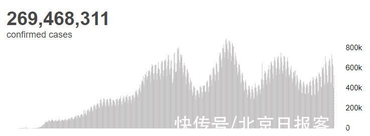 新冠肺炎|世卫组织：全球新冠肺炎确诊病例超2.6946亿例