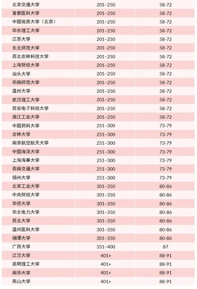 北大|2021泰晤士亚洲大学排名：清华和北大再度蝉联亚洲大学排名前两位！