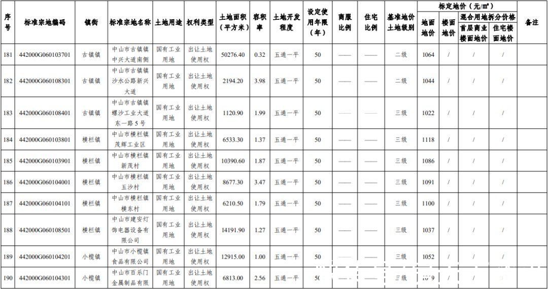 楼面|最高9190元/㎡！中山官宣255个小区最新标定地价！核心地段楼面地价依旧坚挺