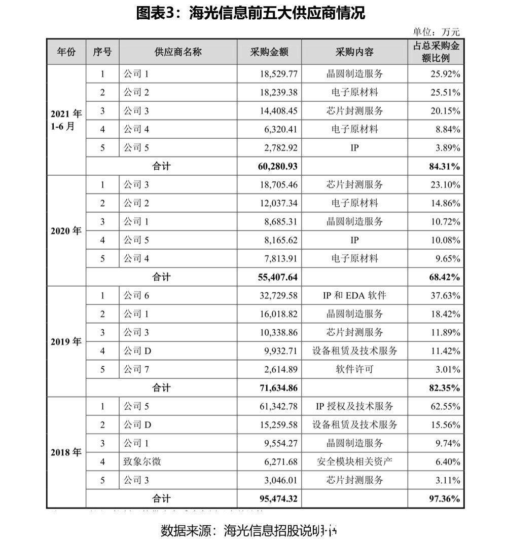 海光信息技术靠AMD，销售靠关联方，900亿估值含金量存疑