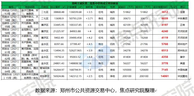 土拍研报 | 溢价率