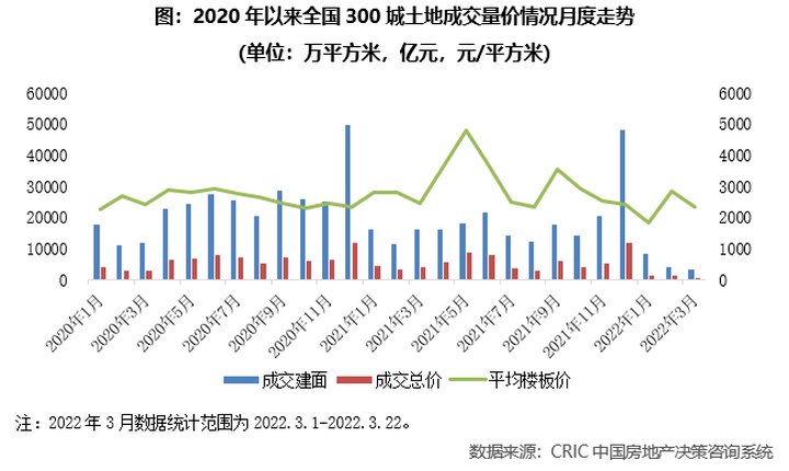 排行榜|1-3月房企新增货值排行榜：华润、绿城、万科位列前三