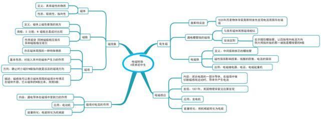 初中各科思维导图全汇总，涵盖3年所有知识点