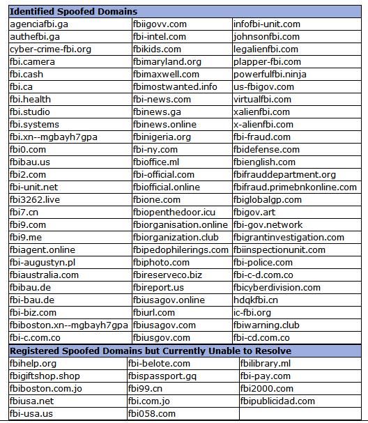 用户|FBI公布钓鱼网站清单：有黑客利用FBI相似域名窃取用户信息