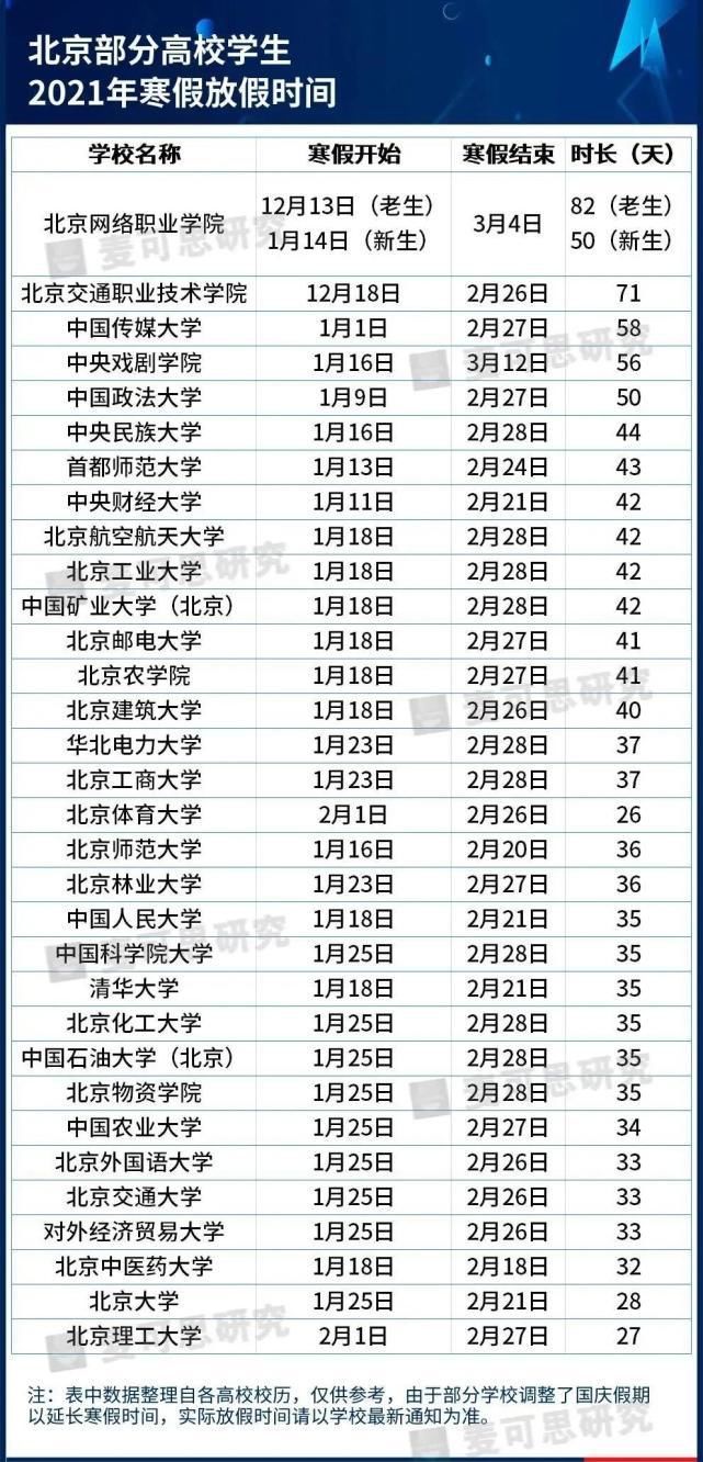 提前|错峰放寒假！部分大学已提前，重大放47天（附全国高校寒假时间）