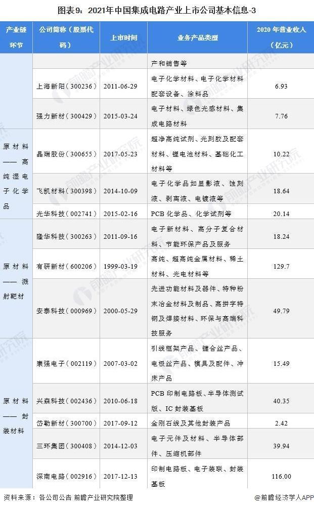 中芯国际|2021年集成电路行业上市公司全方位对比(附业务布局、业绩对比、业务规划等)