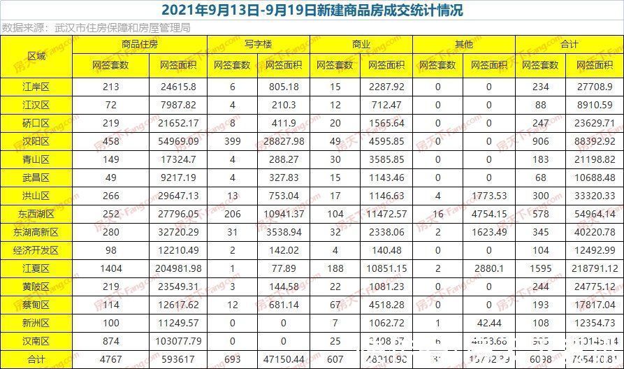 房天下|周成交｜上周新房成交6098套，环比大涨79%，创近期峰值