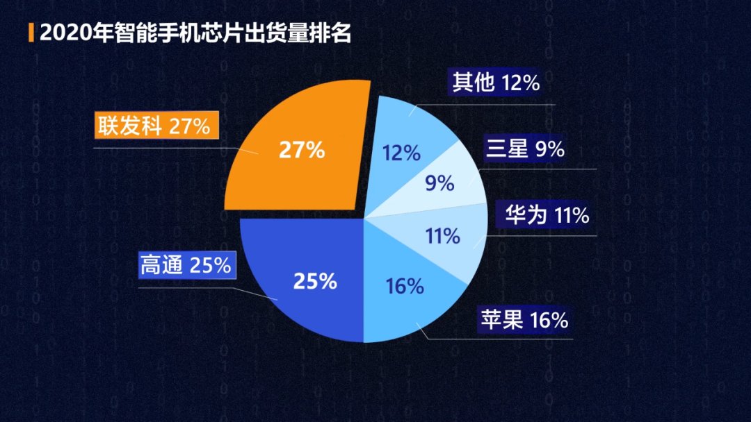 dvd|联发科：我都全球销量第一了，还要我咋样？