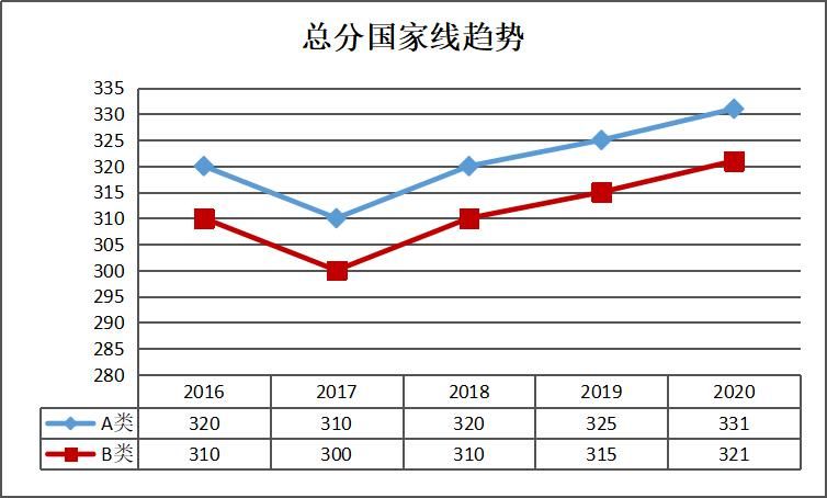 大数据：2016-2020考研专硕国家线对比|21考研 | 总分走向趋势