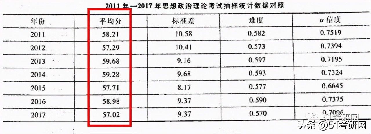 肖八|考研考多少分能达到全国平均水平？来看历年各科平均分及难度分析