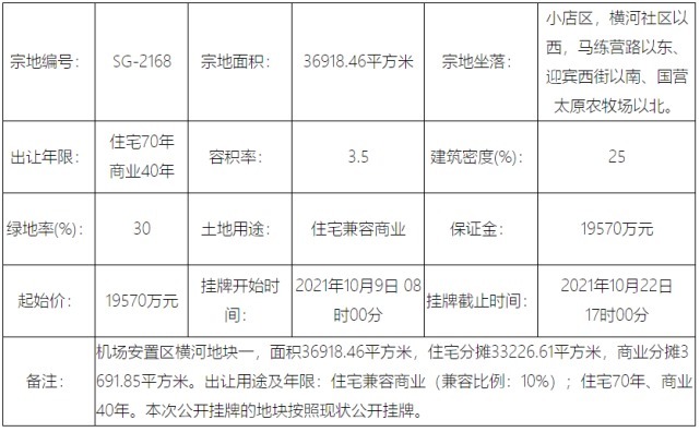 出让|起始总价11.121亿元！太原小店区三宗地挂牌出让