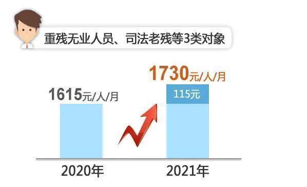 上海人注意:医保、低保、失业保险金都