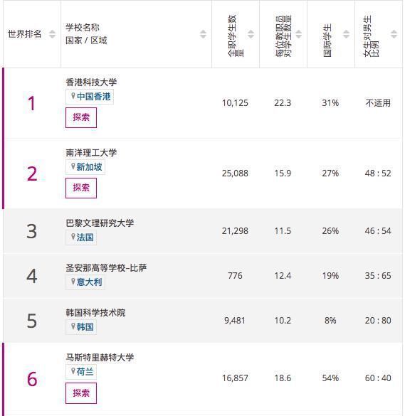 qs|2020THE世界年轻大学排名发布亚洲包揽“最具潜力”大学前两名