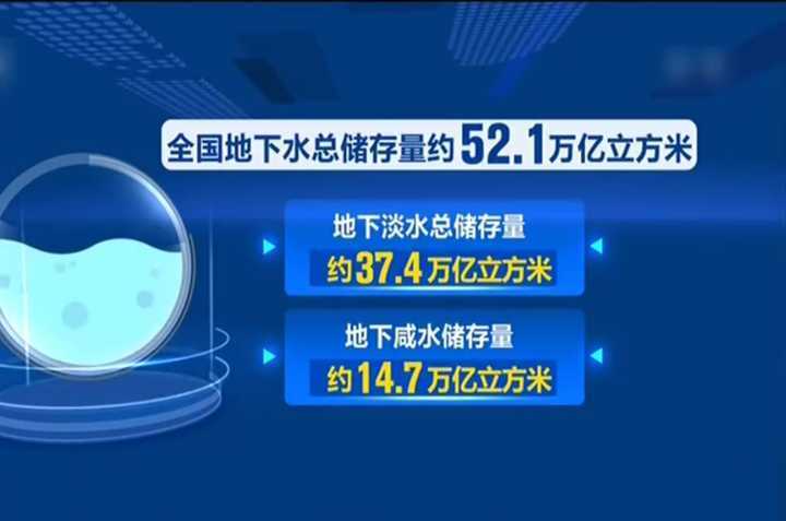 青海湖|我国地下水储量有多少？堪比705个青海湖的水量，如何查出来的