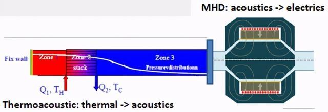 回热器 靠它，NASA将重返月球，声音的力量不简单