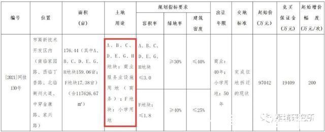 地块|176亩！高新区西二环旁挂牌一宗商业用地！