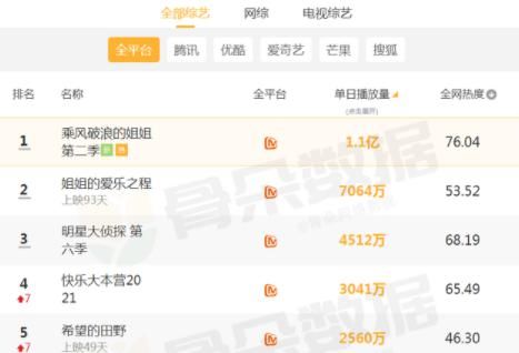 近期全網最喜愛綜藝：前四不算啥，榜首開播第一天破億才厲害