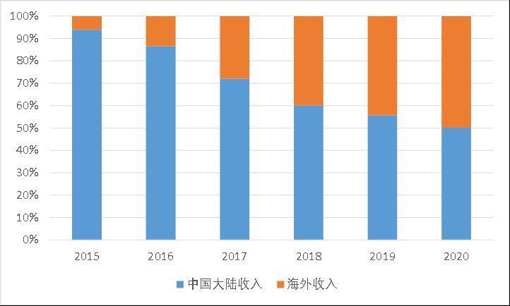 小米|苹果向右小米向左，“非洲之王”传音控股去向何方？