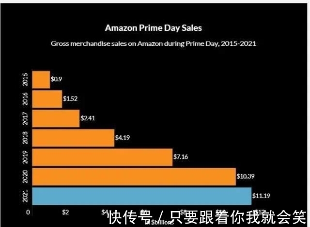 prime|2021年Prime Day的销售总额为111.9亿美元