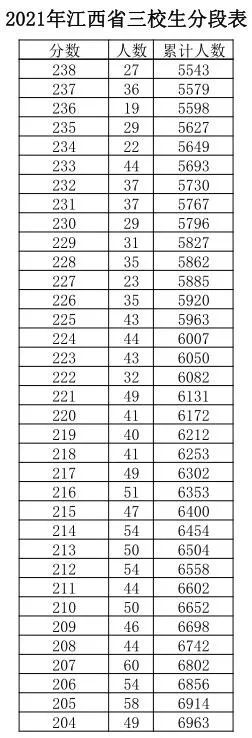 江西|江西高考成绩分数段公布！600分以上有多少人？