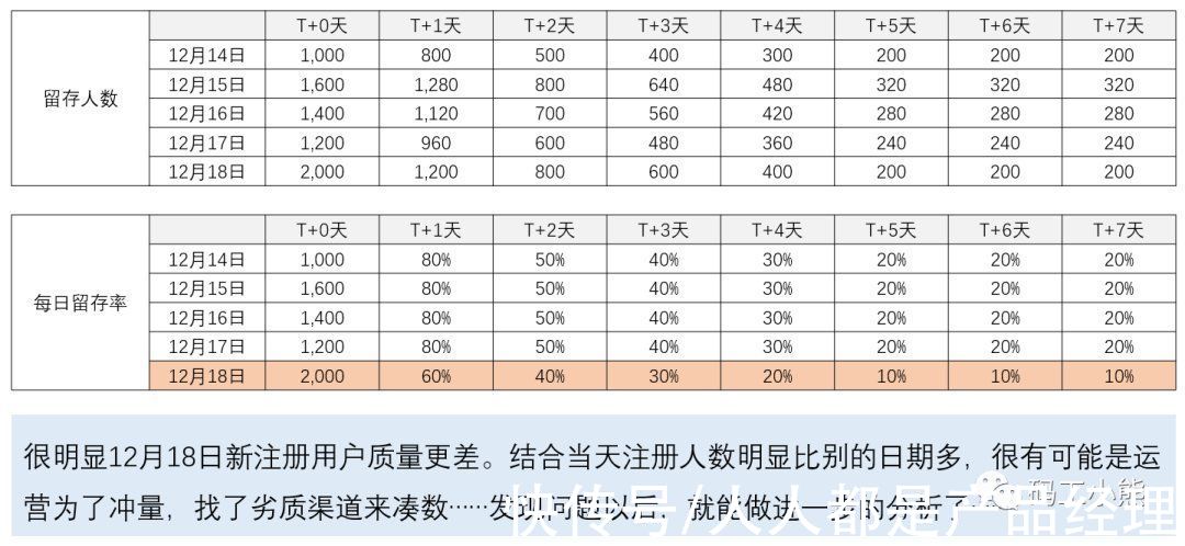 用户|数据分析八大模型：同期群模型