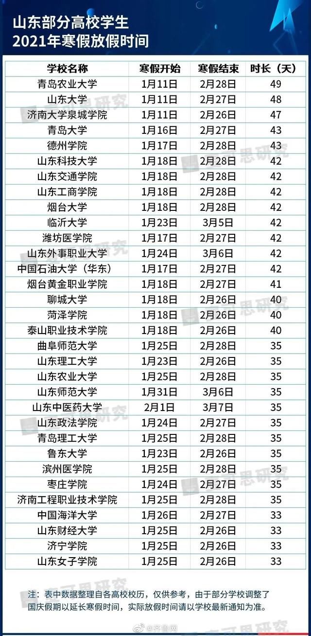 放假|山东各高校寒假放假时长，山东大学48天，中国海洋大学仅33天