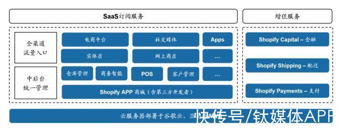 卖家|Shopify悄然登上北美电商第二把交椅，独立站是制胜“法宝”？